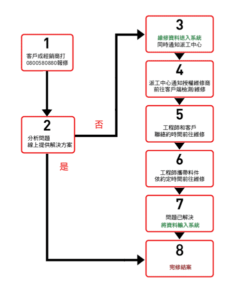商用維修流程